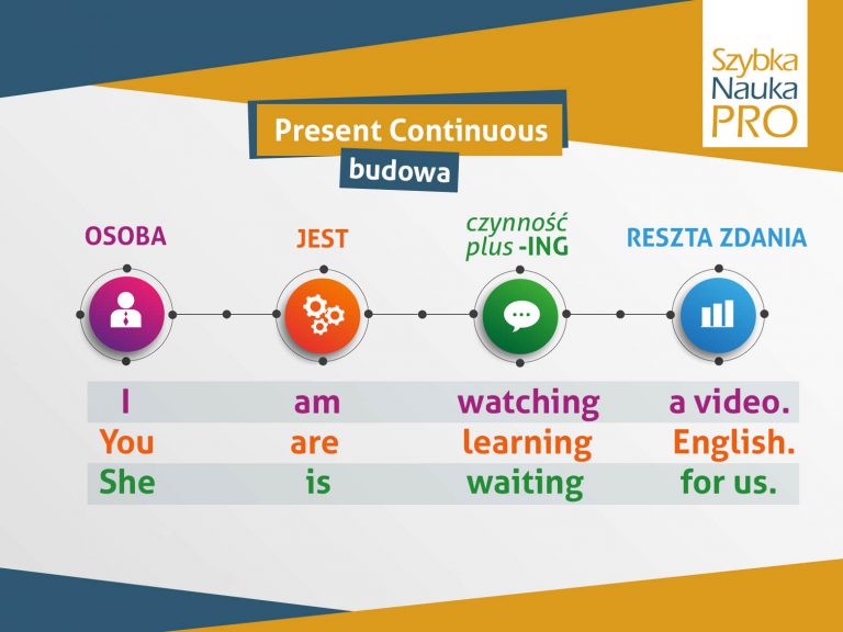 Uzupełnij Dialog Słowami Z Nawiasów W Czasie Present Continuous Present Continuous w 24 minuty